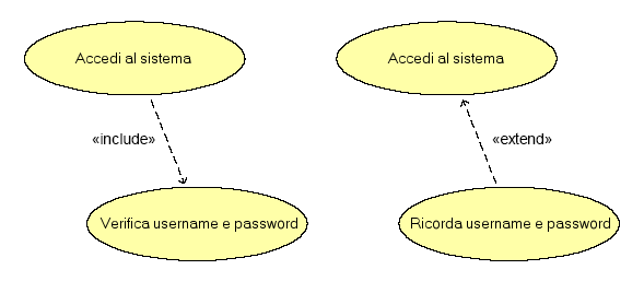 Diagramma dei casi d uso 4/5 Relazione di inclusione: il caso d uso è esteso obbligatoriamente dal caso d uso a cui è collegato.