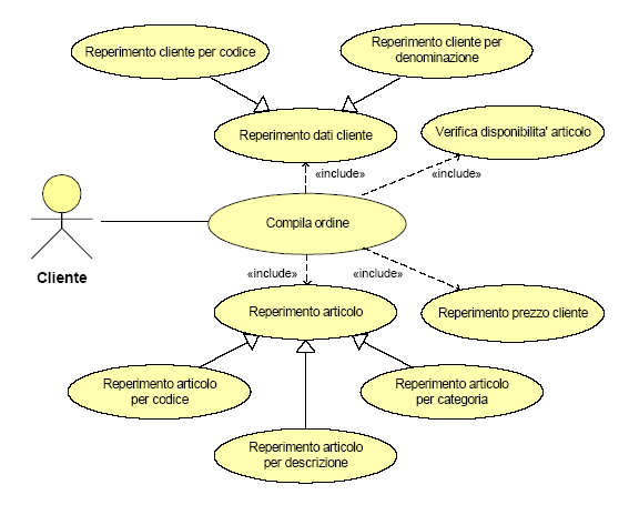 Diagramma dei casi d uso 5/5 Compilazione di un ordine Per compilare un ordine, il cliente deve poter associare ad esso i suoi dati reperibili in funzione del codice cliente o del nominativo, e i