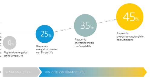 Riduzione principali voci di spesa Comando attivazione e regolazione flusso luminoso luoghi comuni (es.