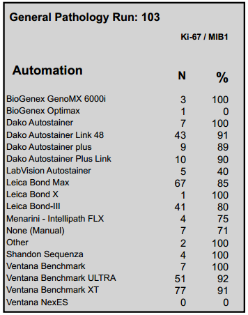 2.4.2 Report grafici & dati tecnici per ciascuna distribuzione Dopo aver completato la valutazione, i partecipanti potranno accedere grafici e tabelle tecniche che mostrano gli anticorpi usati, i