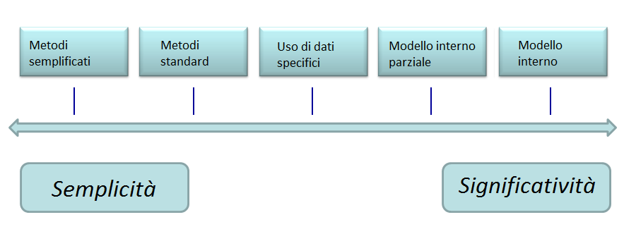 patrimoniale di solvibilità utilizzando un modello interno completo o parziale approvato dalle autorità di vigilanza. Art.