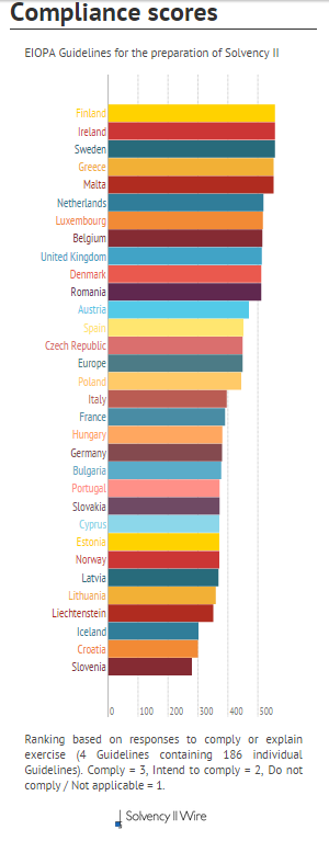 1 Solvency II Assegnando un punteggio ad ognuna delle risposte relative alle 4 aree è possibile fare una classifica sulla base del livello di aderenza delle NCA alle linee guida. Figura 1.3.