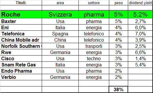 (chf) 5% Obiettivo: portare il