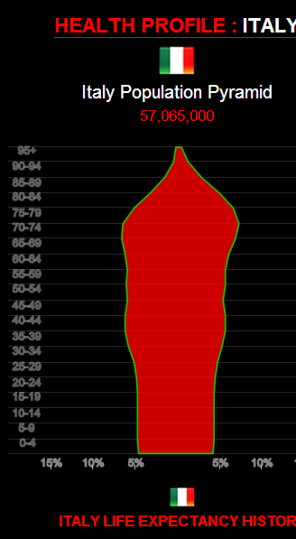 Health profile : ITALY Life expectancy