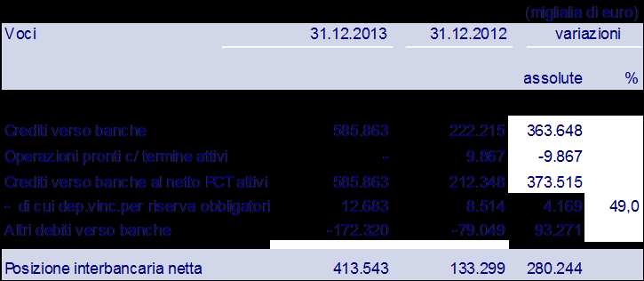 Posizione interbancaria netta La posizione interbancaria netta al termine del 2013 pari a 413,5 milioni risulta in crescita (+280,2 milioni) rispetto alle consistenze registrate al 31 dicembre