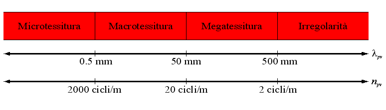 6.1.1. La regolarità longitudinale e trasversale La regolarità superficiale è definibile come l insieme delle deviazioni della superficie della pavimentazione, aventi lunghezza d onda superiore a