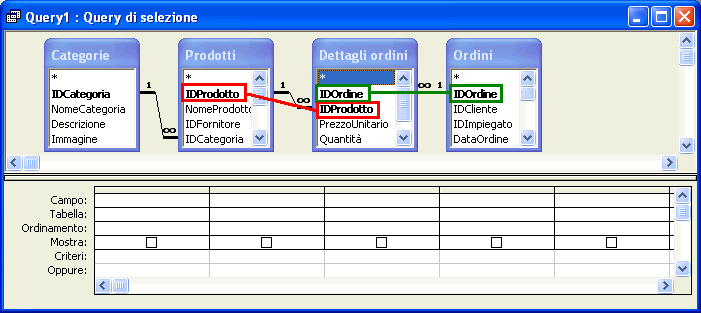 Ora è necessario valorizzare la sezione inferiore della finestra della struttura della query (Ordinamento/filtro avanzato)(3) definendo i campi delle specifiche tabelle, o query, che devono essere