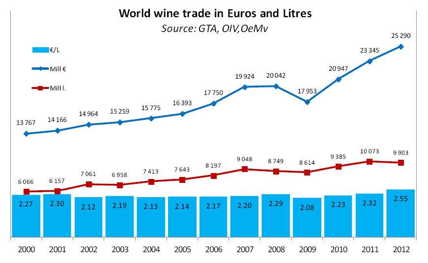 I. Evoluzione del mercato mondiale del vino Esaminando i dati pubblicati dall OIV (Organizzazione Internazionale della Vite e del Vino) sull andamento del commercio mondiale, si può notare che il 29,