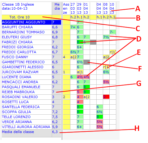 6. VISUALIZZAZIONE PROSPETTO DEI VOTI Cliccare sull icona Il prospetto complessivo delle valutazioni e assenze visualizza: A. La data della lezione nella classe B. Il numero di ore effettuate C.