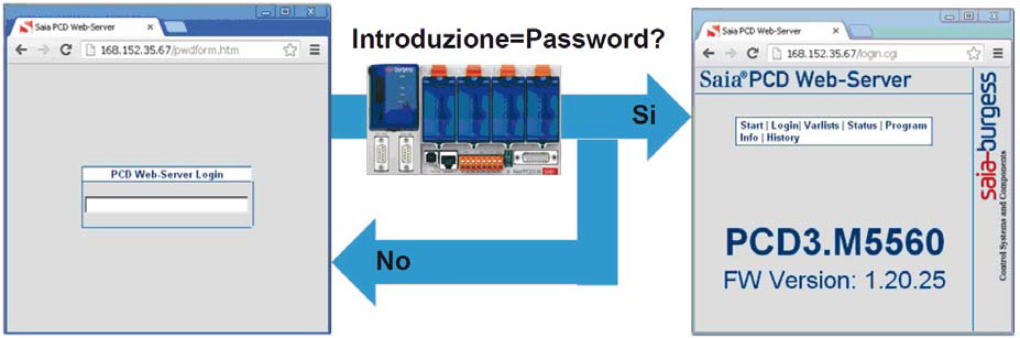 Saia-Burgess Controls AG 3.2.3 ios Micro Browser app L app Micro-Browser per I dispositivi Apple supporta il login password per il web server a partire dalla versione 1.5.15.