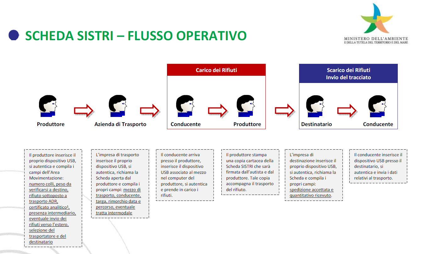 Schema Flusso Operativo