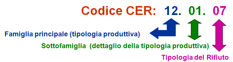 Codifica dei rifiuti Ai fini della qualifica dei rifiuti, con il D.Lgs.