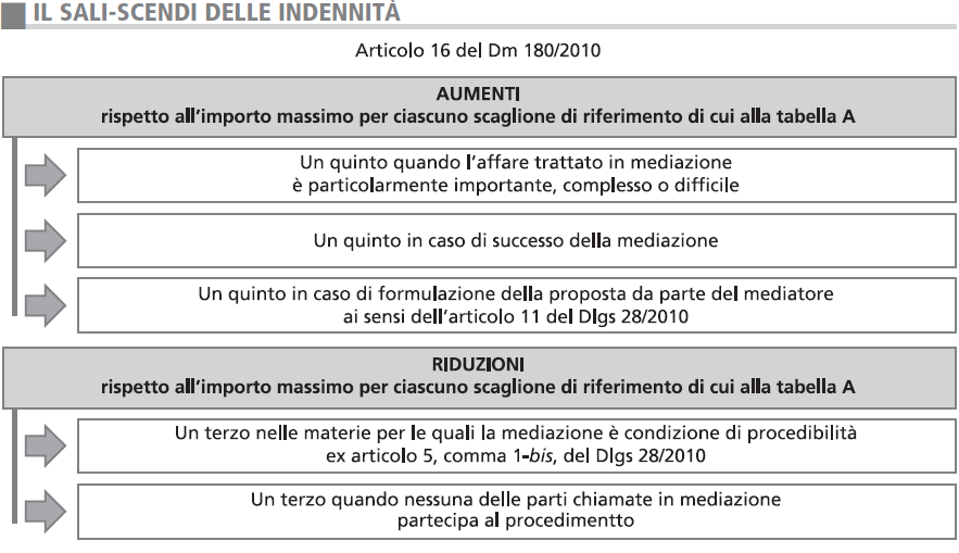 Per ciascuno scaglione di