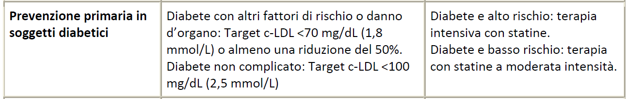 Somiglianze e differenze nella terapia farmacologica tra il documento 2011 ESC EAS Management of Dyslipidaemias Guidelines e Linee Guida 2013 ACC/AHA su Treatment of Blood Cholesterol to Reduce