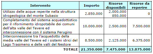 Interventi ATO1 Interventi strutturali: Completamento dello schema per l approvvigionamento del serbatoio di Colderba, dai nuovi pozzi sul monte Subasio, con un recupero di circa 100 l/s con un costo