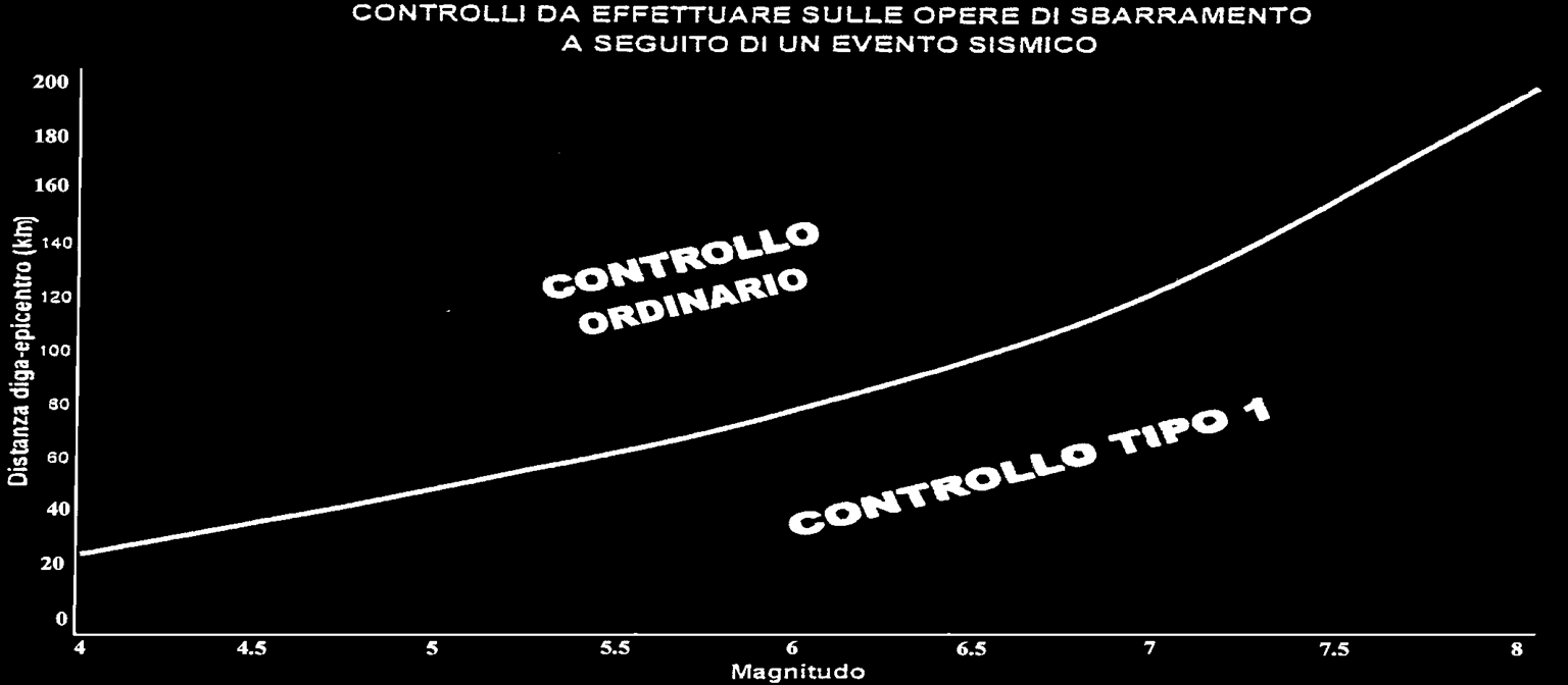 Fasi di allerta FASI DI ALLERTA RELATIVE AL RISCHIO DIGA N.B.: in corso di modifica con differenziazione dei controlli tipo 1!