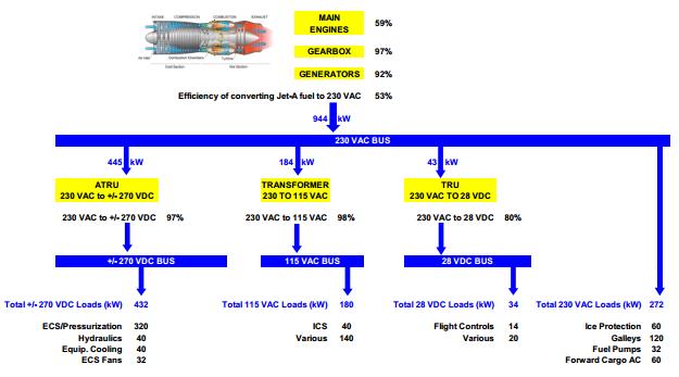 14.1 Potenza dei generatori in cinque diverse fasi del volo. Figura