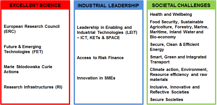 delle finanziati Ricerca e Sviluppo - Research & Innovation Actions Ricerca di base fino allo sviluppo del prototipo in laboratorio Innovazione («close to market») - Innovation Actions Test e