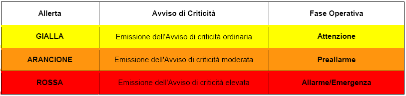 8.4 Le fasi operative La risposta del sistema di protezione civile comunale è articolata in tre fasi operative non necessariamente successive (fasi di - attenzione preallarme allarme/emergenza)