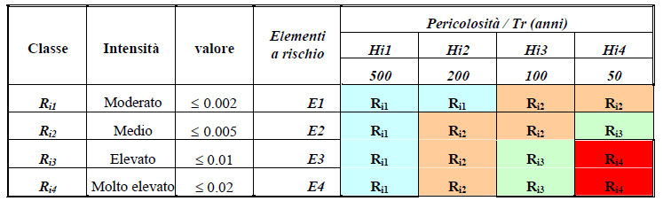 Rischio idraulico Tabella V Matrice di rischio idraulico globale ottenuta come intersezione dei valori assunti dalla pericolosità Hi