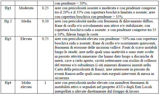 Individuazione e perimetrazione delle aree a rischio di frana Tabella A Classe di