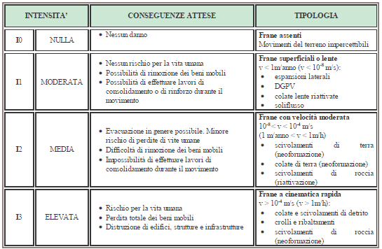 A1 Rischio frane (scenario di rischio: analisi speditiva) Magnitudo dell evento Classi di intensità (pericolosità) in