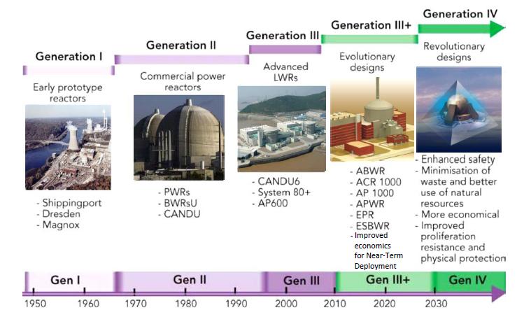 Quattro generazioni di reattori nucleari Plutonio per