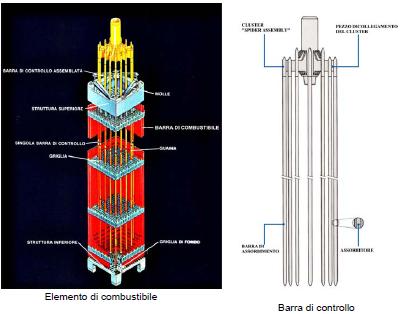 Reattori nucleari PWR Un elemento di combustibile è costituito da: Reticolo 17x17 barre di combustibile Tubo guida per l inserimento della barra di controllo