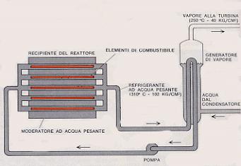 Reattori nucleari CANDU REATTORE HWR DI TIPO CANDU COMBUSTIBILE uranio leggermente arricchito PUÒ ESSERE SOSTITUITO MODERATORE acqua pesante (D 2 O) REFRIGERANTE D 2 O in pressione o H 2 O in