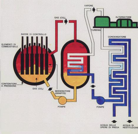 Reattori nucleari a gas REATTORE A GAS (GCR) COMBUSTIBILE Uranio naturale GUAINA Leghe di magnesio (bassa sezione di cattura elettronica) VANTAGGI economico SVANTAGGI notevoli dimensioni basso