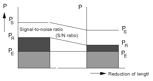 18 Monopolo corto in pratica Il rapporto segnale/rumore per un'antenna corta rimane