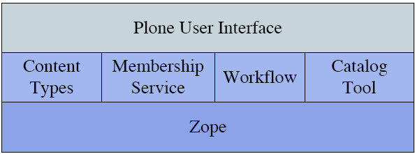 PLONE Slide 32 Cos è PLONE il più conosciuto fra tutti i prodotti ZOPE, di cui eredita l ambiente di base un CMS potente e completo per lo sviluppo di portali internet evoluti una ottima soluzione