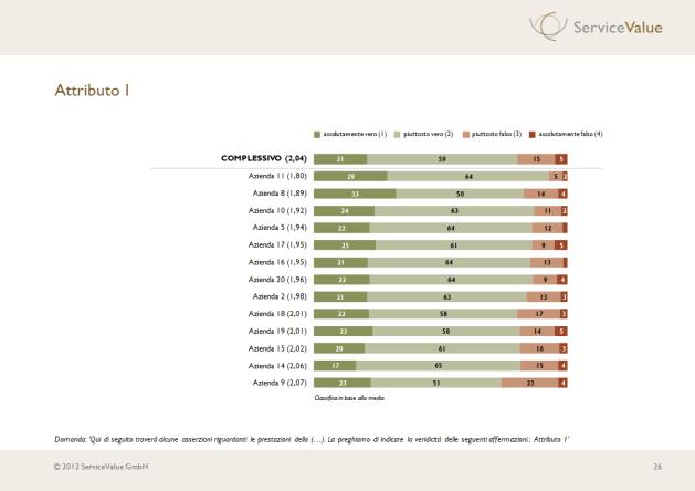 Le vostre domande le nostre risposte (II) Quale concorrente in quale caratteristica della performance ha un risultato migliore o peggiore?