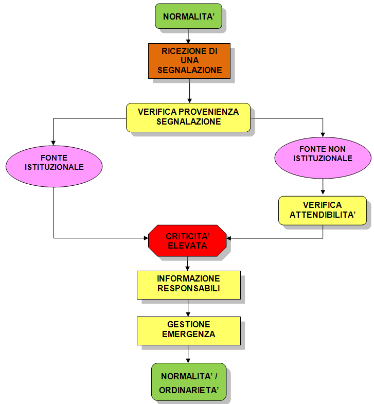 AMITO INTERCOMUNALE Evento improvviso Schema generale delle