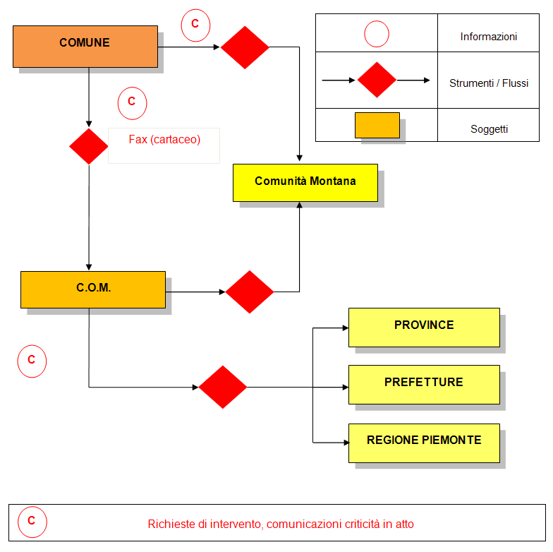 Schema del flusso informativo esistente in condizioni di criticità IN