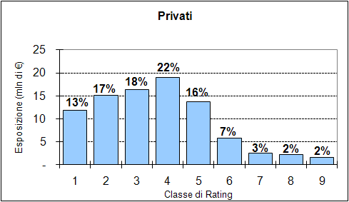 Banca Popolare di Mantova - Relazione e Bilancio Nota Integrativa- Parte E Informazioni sui rischi e sulle relative politiche di copertura (Importi in mln di ) (*) dic-12 set-12 giu-12 mar-12