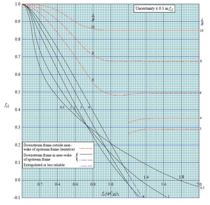 Figura 7-4 Grafico per il calcolo di f s,2, tratta da [21] Dato