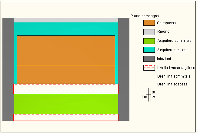 Figura 4 Vista in sezione del sistema di iniezioni e degli interventi di drenaggio.