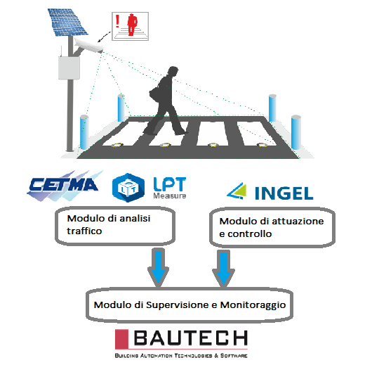 Figura 7 Schema rappresentativo dei moduli interoperanti Come risulta dallo schema, il modulo di supervisione e monitoraggio integra sia i