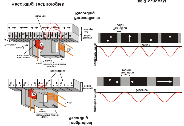 dalla tecnologia di scrittura Longitudinal Recording a quella Perpendicular Recording per aumentare l Areal Density dischi da 2,5 pollici per portatili da 160 GB