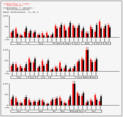 Tabelle e Figure Figura 3.3: Analisi del codon usage effettuata mediante il programma Graphical Codon Usage Analyser.
