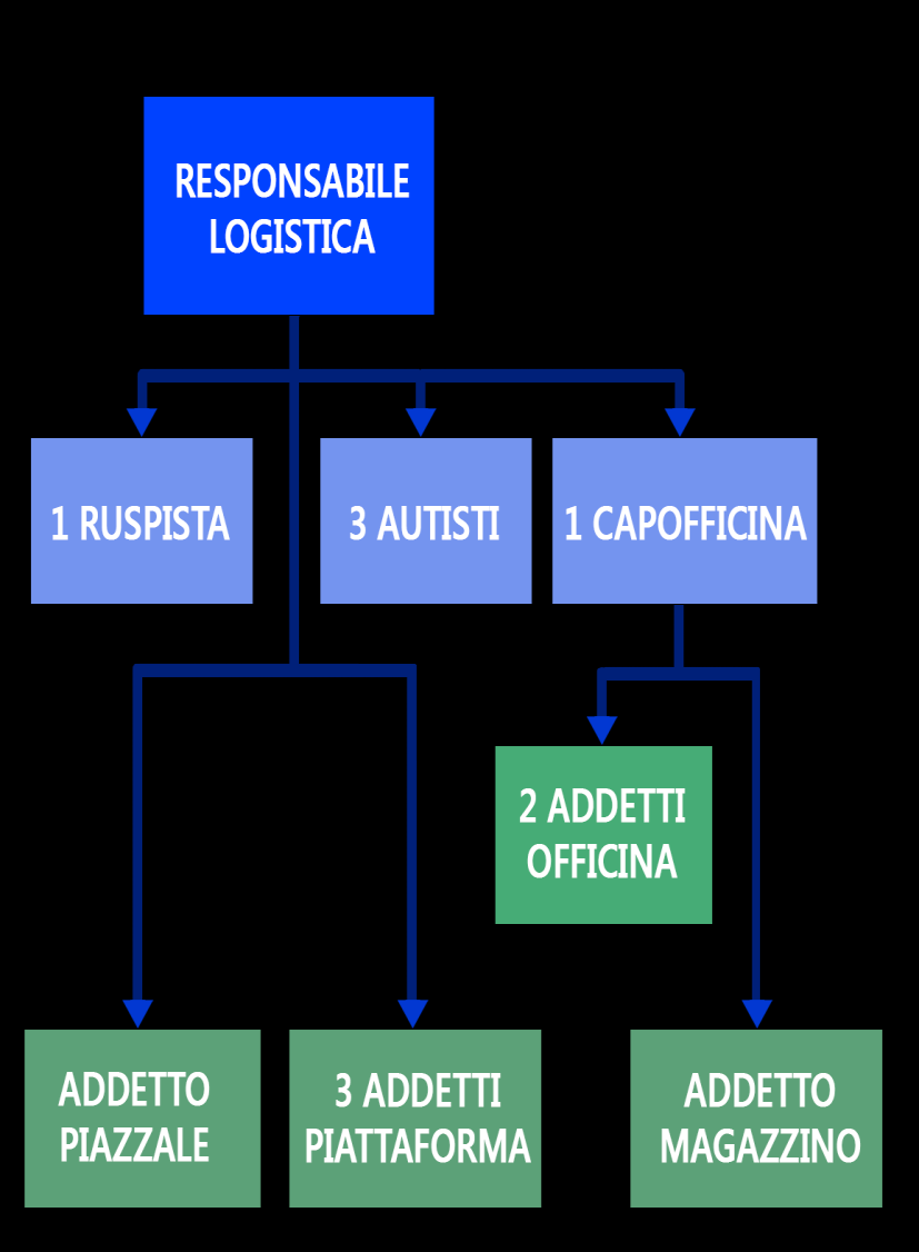 SERVIZIO DI PIATTAFORMA E TRASPORTI INTRODUZIONE DI COMPATTATORI DI GROSSA DIMENSIONE - Invio diretto all impianto del materiale raccolto - Notevole riduzione del traffico veicolare in ingresso ed