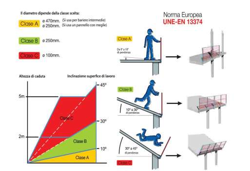 Definizioni Per ogni definizione riguardante i diversi elementi del sistema di sicurezza a norma UNI EN 1263-1 si rinvia a quanto stabilito dalla normativa stessa.