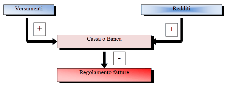 150 6 Conoscere RipartoIG - manuale d'uso Movimenti finanziari- fatture La registrazione dei movimenti in partita doppia, che è l operazione essenziale e primaria per arrivare al bilancio d