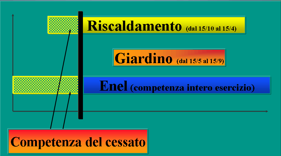 Subentri 267 Come si vede, la spesa a carico del cessato, è funzione del modello scelto ed è un impostazione che deve essere fatta per ogni conto effettivo solo se la competenza è diversa dalla