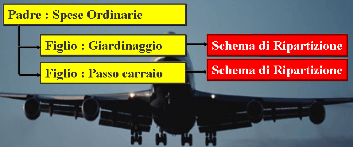 Il Piano dei conti 73 Per chiarire ulteriorment e il concetto e fugare ogni dubbio, esistono in commercio procedure che impostano i criteri di ripartizione Ripartizione padre a livello di capitolo