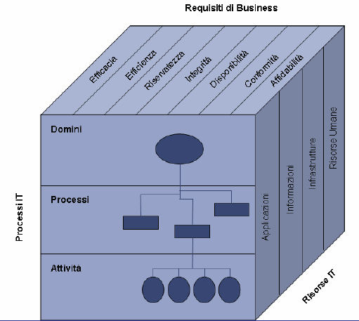 Organizzazine della funzine ICT e dizinari dei prfili prfessinali Figura 3 Il cub di COBIT (Fnte: AIEA Traduzine COBIT 4.