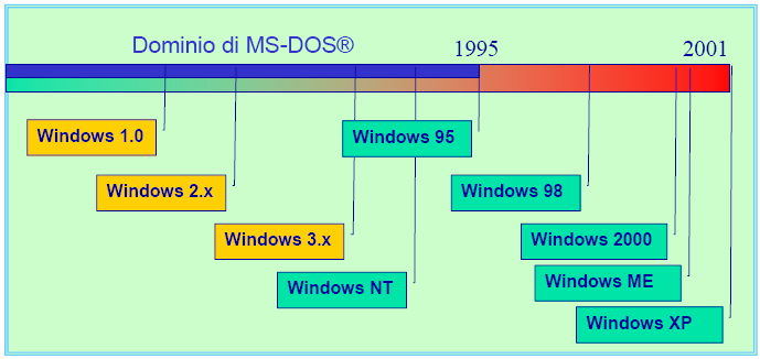 S.O. Windows Prodotto dalla Microsoft Multitasking User-friendly Intrfaccia grafica evoluta, cartelle e risorse Plug-and-play Connessione facile di dispositivi esterni Supporto di Internet Ampia