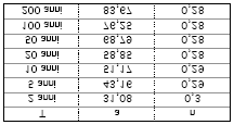 La relazione (a) assume pertanto la forma: h 51,17 t 0,29 estendendo l evento ad un ora, si otterrà il valore di h utile al calcolo per il dimensionamento delle