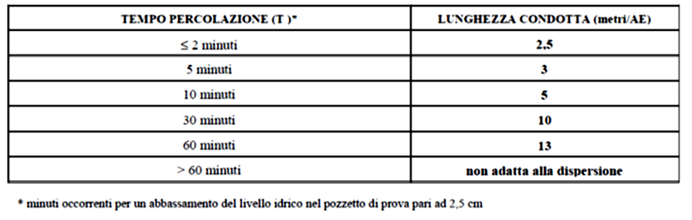 2) Lo sv iluppo della condotta disperdente può anche essere calcolato in funzione del tempo di percolazione (T) ottenuto tramite l'effettuazione di prov e o test di percolazione in sito, secondo lo